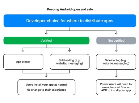 Os dois caminhos que o Google traçou para os desenvolvedores de Android