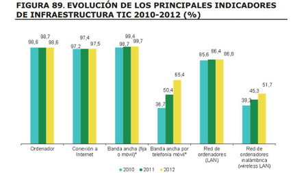 Informe La sociedad en red: La Pyme avanza en movilidad pero se estanca en el comercio online