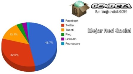 Facebook, mejor red social del 2010