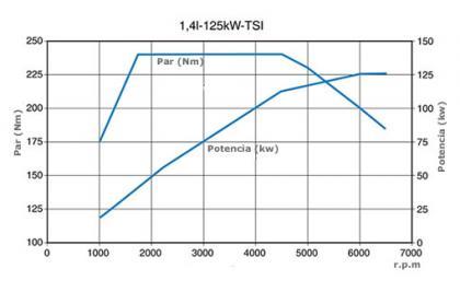 Prestaciones del TSI