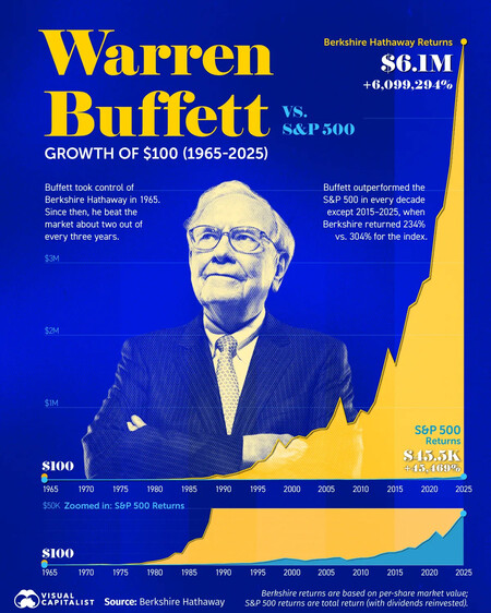 Warren Buffett