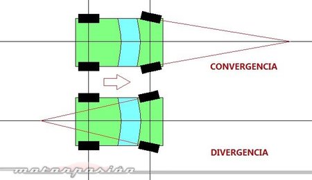 Convergencia/Divergencia