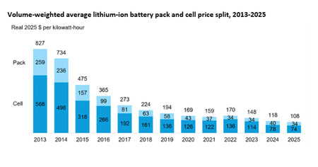 Evolucion Precios Baterias