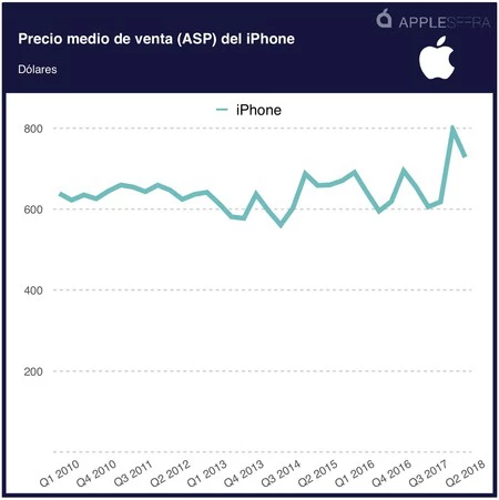 iPhoneの平均価格