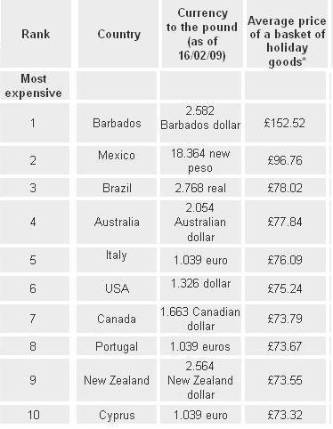 holidays-2009-most-expensive.JPG