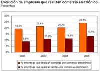 Las cifras del comercio electrónico: 169.000 millones de euros a repartir entre el 13% de las empresas