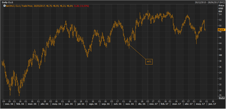 Wti
