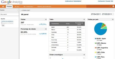 Las estadísticas de nuestras visitas a la web