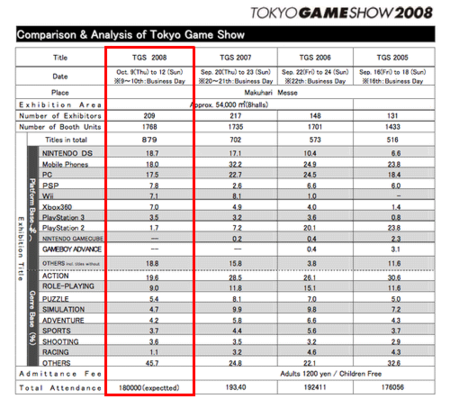 TGS 2008: Las conclusiones de la feria en números