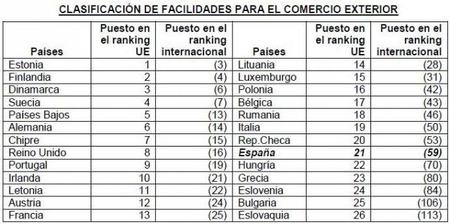 Para exportar más hay que hacerlo más fácil