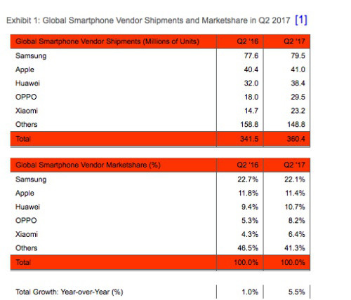 Xiaomi vuelve a ser uno de los cinco mayores fabricantes de smartphones 1 Ventas