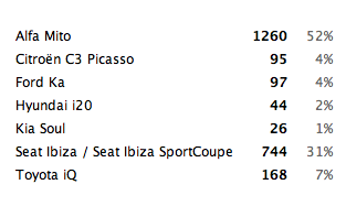 Lo Mejor de 2008 Utilitarios