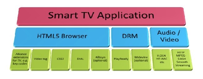 SDK Smart TV