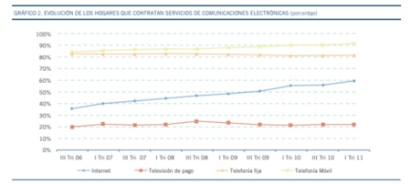 Aumenta el uso de Internet en España pero baja el gasto en telecomunicaciones