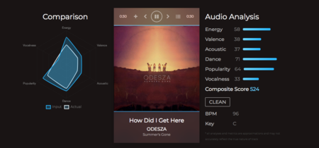 Synthetic, descubrimiento de música basado en datos alimentado por Spotify