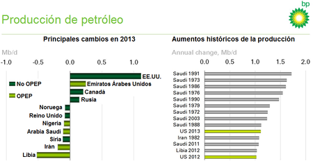 Producción de petróleo