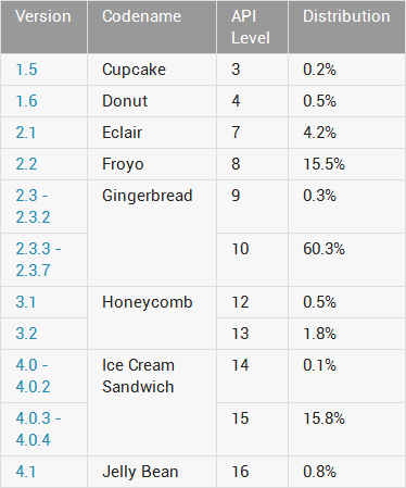 Distribución de versiones Android