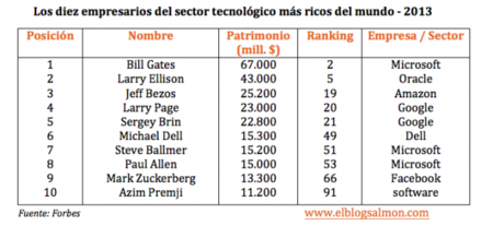 Los empresarios del sector tecnológico más ricos del mundo - 2013