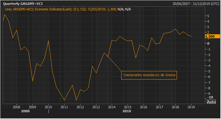 Gdp Grecia