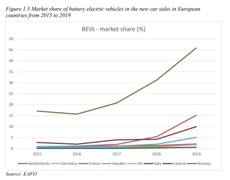 Grafico Cuota De Mercado Evolucion Coches Electricos Noruega