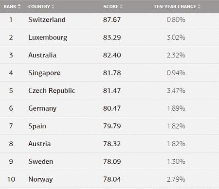 Environmental Performance Index 2014 Top 10