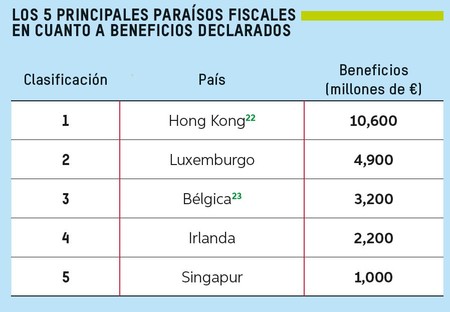 Principales Paraisos Fiscales X Beneficios