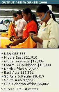La productividad en el mundo ha subido