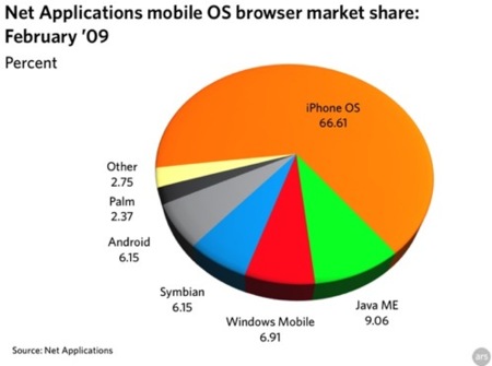 iPhone triunfa como dispositivo móvil de acceso a Internet
