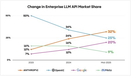 Imagem | Menlo Ventures