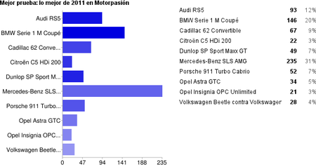Lo mejor de Motorpasión 2011