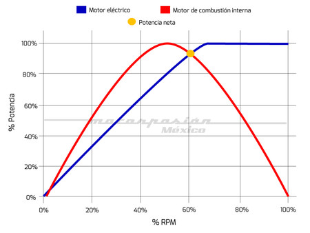 Potencia Motor Hibrido