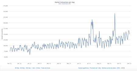 Así ha evolucionado Bitcoin durante los últimos tiempos. La imagen de la semana