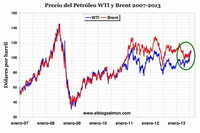 La manipulación del precio del petróleo