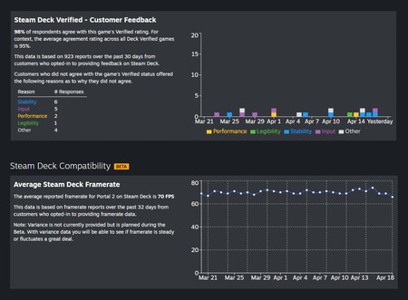 Valve ya comparte datos de rendimiento de Steam Deck con los desarrolladores, y es solo el primer paso de algo mucho más grande para los jugadores de PC