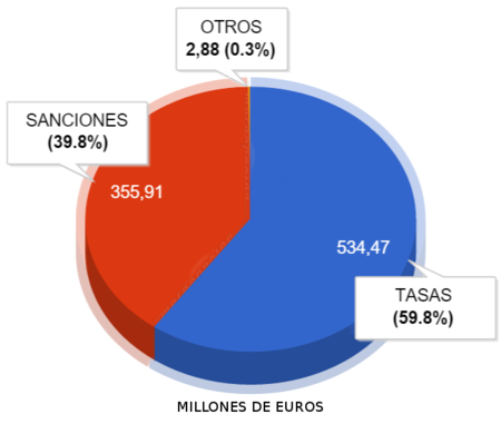 INGRESOS DGT PRESUPUESTO 2016 MILLONES DE EUROS
