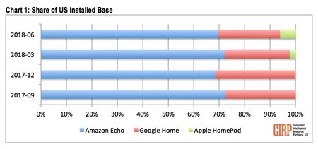Homepod 米国市場シェア