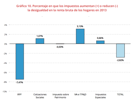 Desigualdad Respecto Renta Bruta