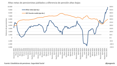 Las altas netas de nuevos pensionistas están creciendo con fuerza.
