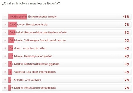 Resultados Peor Rotonta Espana