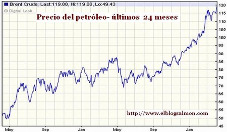 El barril de petróleo Brent llega a los 120 dólares
