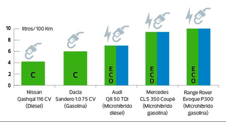 Comparativa Coches Microhibridos Ocu