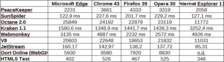 Windows 10 Edge Rendimiento