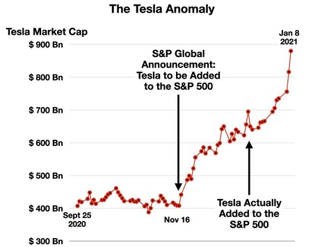 Https Specials Images Forbesimg Com Imageserve 5ffbc5827a6f87e9d378f8da The Tesla Anomaly 960x0 Jpg Fit Scale 1