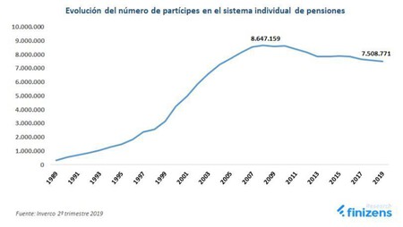 Participes planes de pensiones