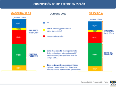 Impuestos al combustible