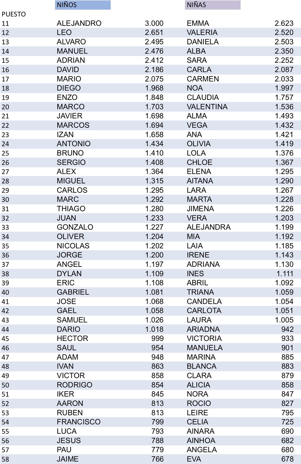 los-104-nombres-de-ni-o-y-de-ni-a-m-s-populares-en-espa-a-y-por