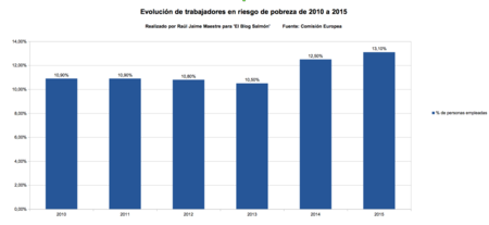 Evolucion de trabajadores en riesgo de pobreza