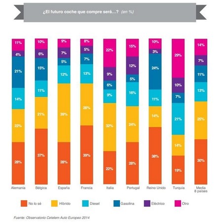 Gráfica expectativas de compra híbridos y eléctricos en Europa