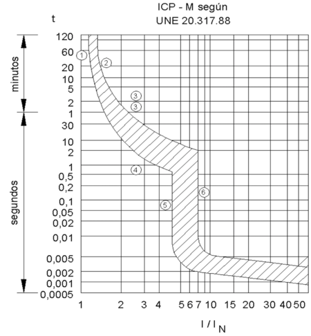 curva regulada por la norma UNE 20.317
