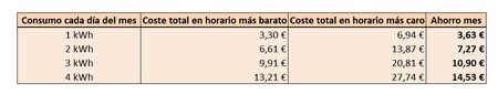 Ahorro Horas Caras Y Baratas 2023
